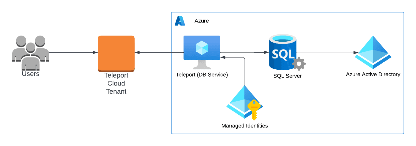 Teleport Database Access Azure SQL Server Azure Active Directory Cloud